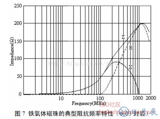 磁珠抑制紋波噪聲的原理分析