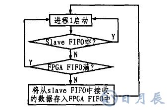 基于CY7C68013芯片的LED顯示屏外部接口設計