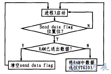 基于CY7C68013芯片的LED顯示屏外部接口設計