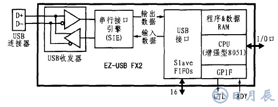 基于CY7C68013芯片的LED顯示屏外部接口設計