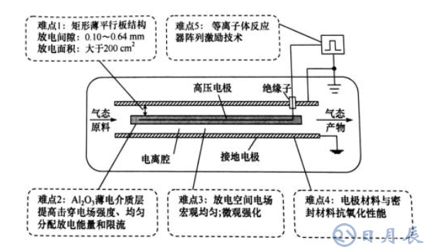 大氣壓平板等離子體反應器及其技術難點是什么