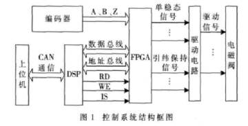 采用TMS320LF2407A和EP1C6Q240C8實現(xiàn)噴氣織機引緯控制系統(tǒng)方案設(shè)計