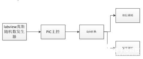 基于PIC單片機(jī)的相干光通信系統(tǒng)設(shè)計(jì)