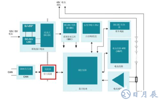 在48V HEV/EV系統中信號隔離的重要性分析