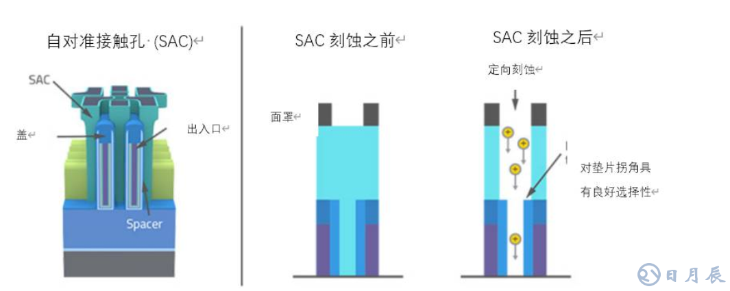 原子級工藝實現納米級圖形結構的要求