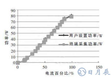 基于STM32的2μm高功率激光醫療儀的系統電路和原理圖