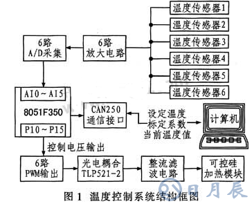 基于8051F350單片機實現溫度采集監控系統的應用方案