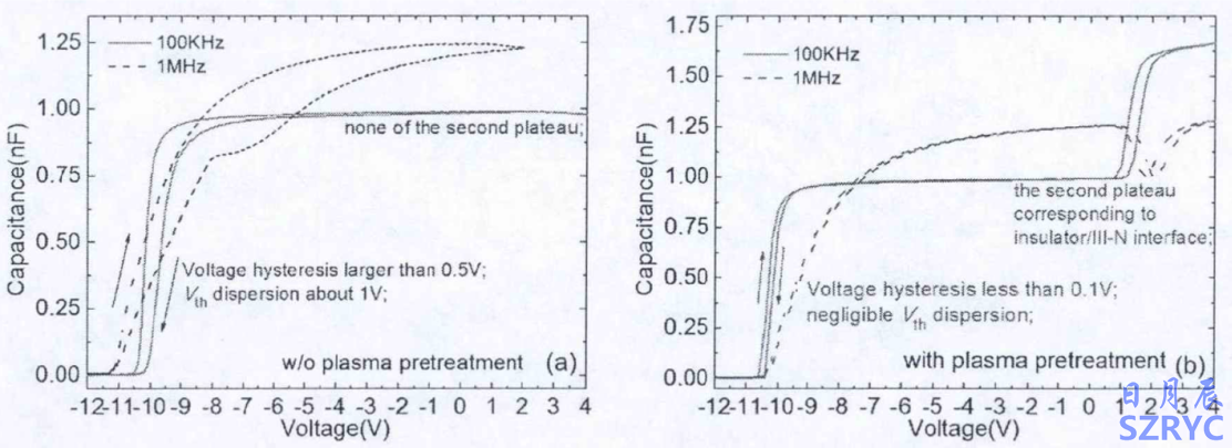 原位等離子體預(yù)處理對(duì)Al2O3/AlGaN/GaN MOS異質(zhì)結(jié)構(gòu)C-V曲線的影響