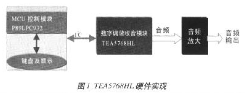 基于MCS-51單片機實現TEA576x單片數字收音機系統的軟硬件設計